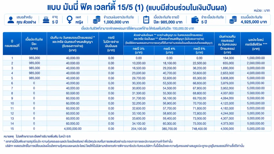 มันนี่ ฟิต เวลท์ตี้ 15:5 (1) (แบบมีส่วนร่วมในเงินปันผล) [EN64]